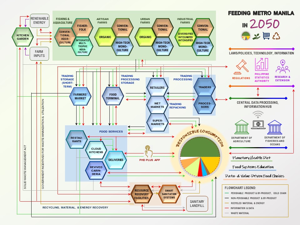 The food system vision in diagram 
