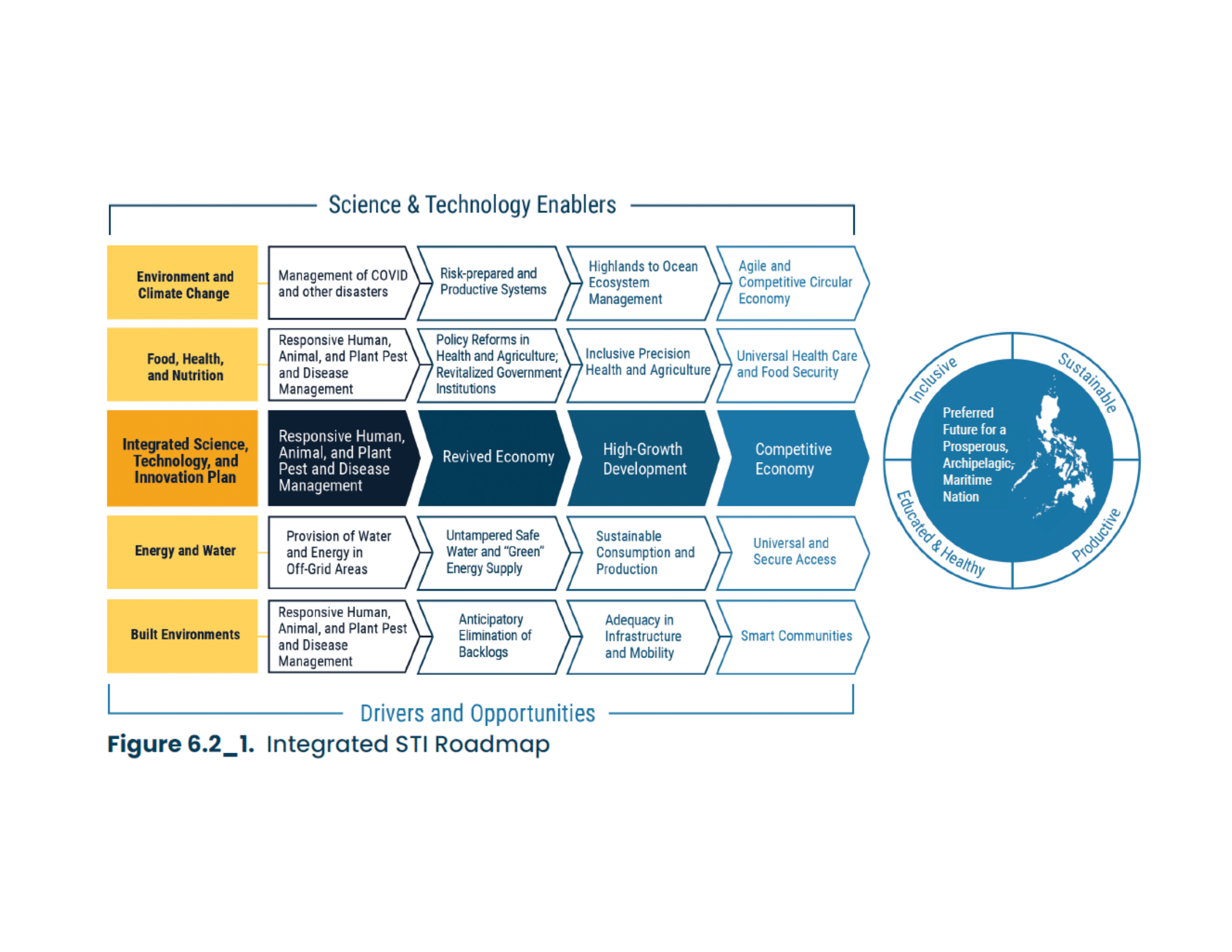 Figure 6.2 1.Integrated STI Roadmap