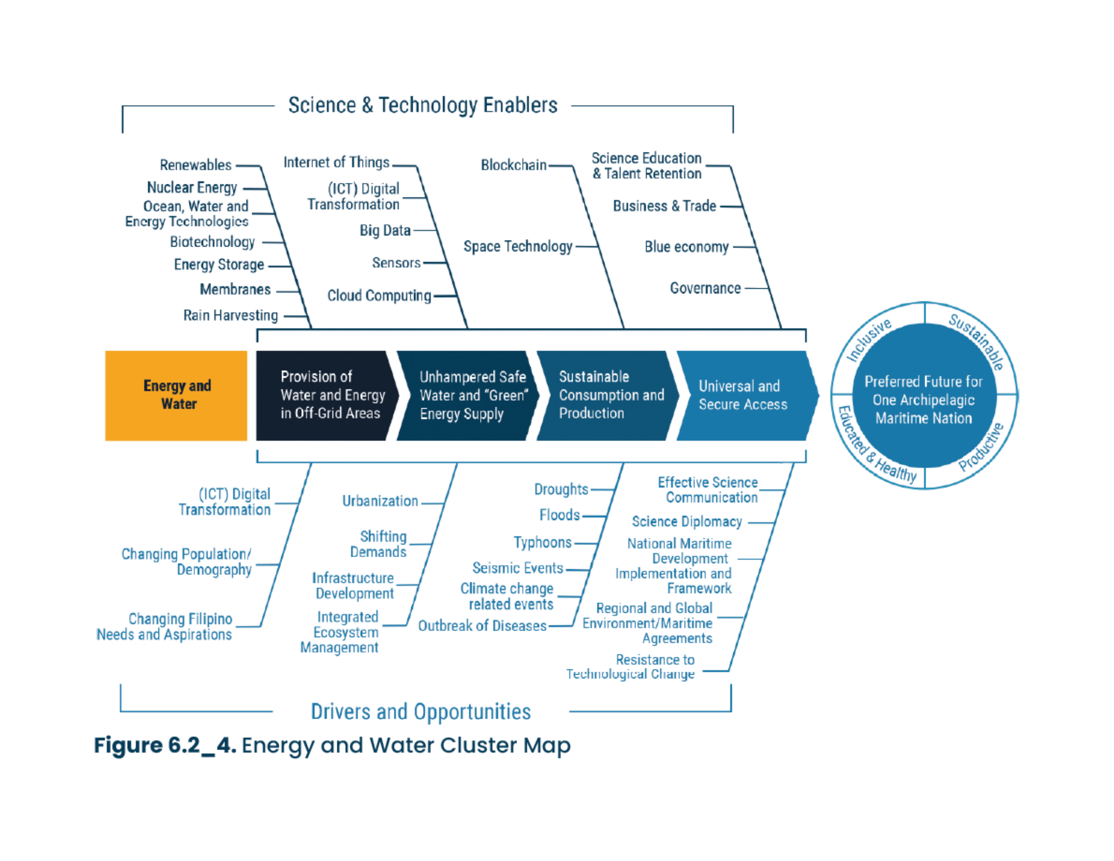 Figure 6.2 4.Energy and Water Cluster Road Map